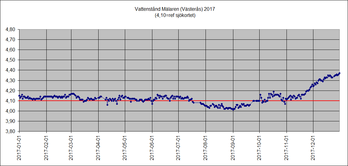 Mälarens vattennivå 2017 (Västerås)