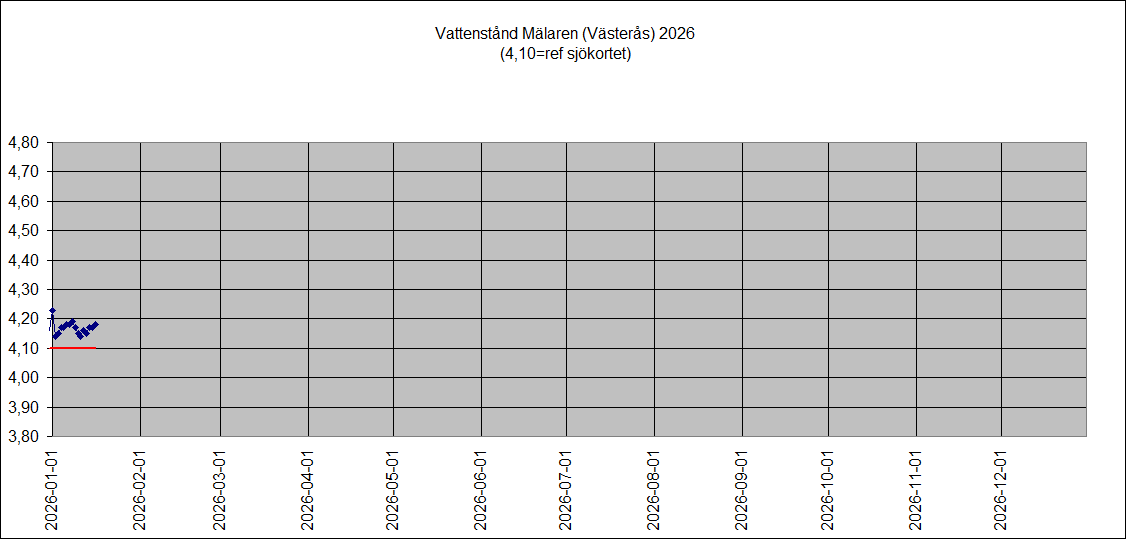 M�larens vattenniv� 2026 (V�ster�s)